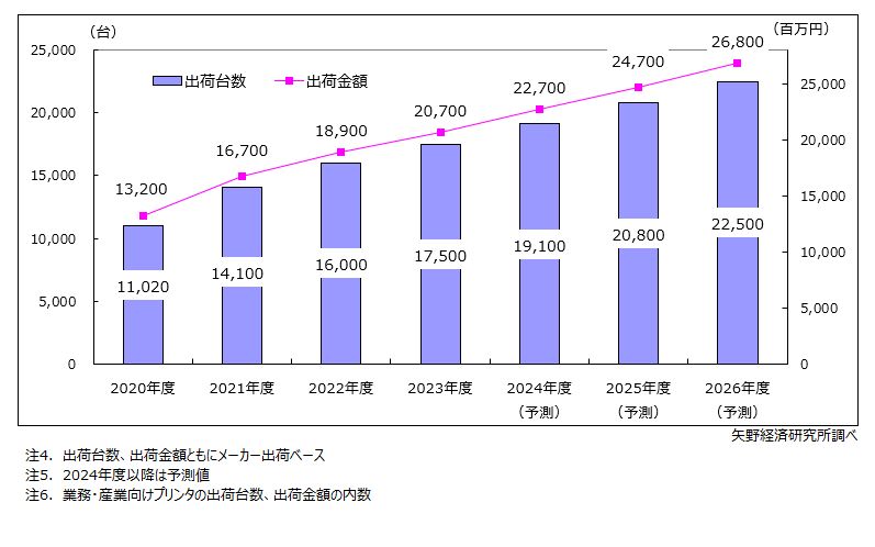 ラテックスプリンタ世界市場推移と予測