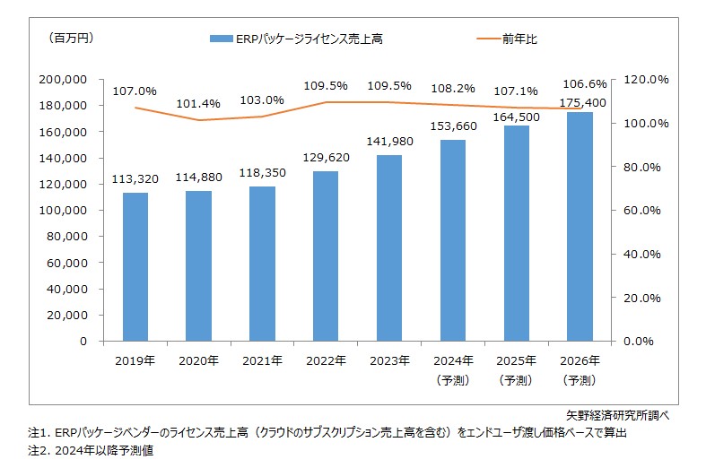 ERPパッケージライセンス市場規模推移・予測