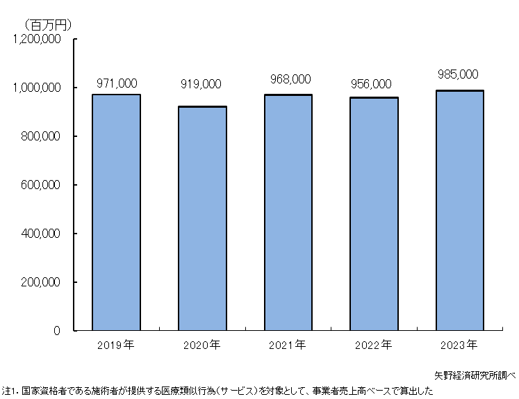 柔道整復・鍼灸・マッサージ市場規模推移