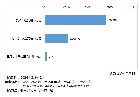 開業時に導入した電子カルテのタイプ