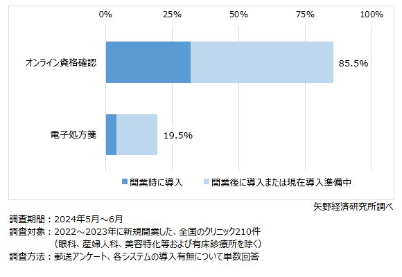 オンライン資格確認および電子処方箋のシステム導入状況