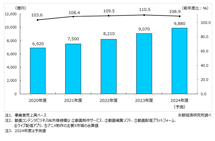 動画コンテンツビジネス総市場規模推移（主要5市場計）