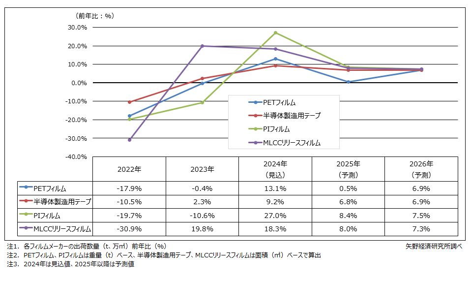 主要な高機能フィルムの市場規模前年比推移・予測