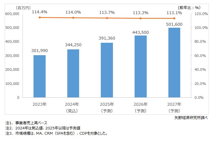 デジタルマーケティング市場規模推移・予測