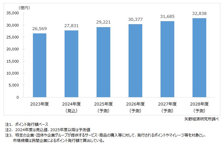 国内ポイントサービス市場規模予測