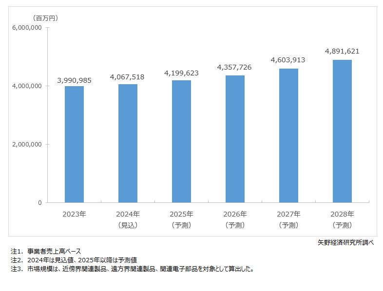 EMC・ノイズ対策関連世界市場予測