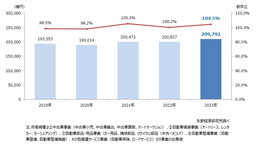 自動車アフターマーケット市場規模推移