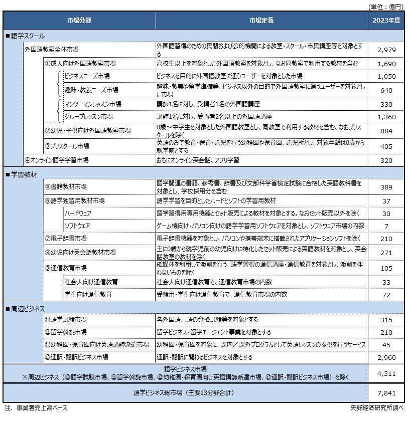 2023年度の語学ビジネス分野別市場規模