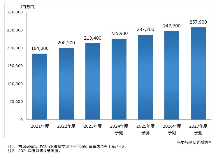 ECサイト構築支援サービス市場規模推移と予測