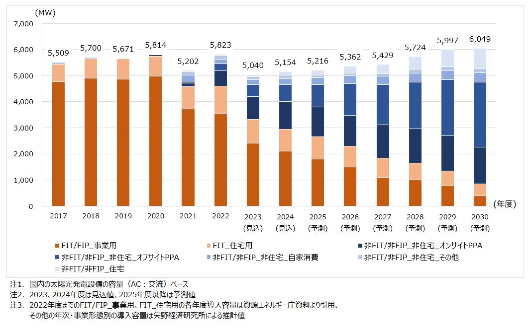 国内の太陽光発電導入容量（事業形態別）推移・予測