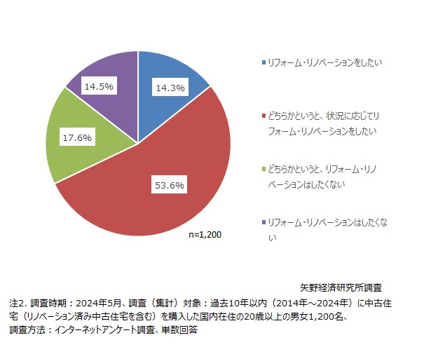 今後のリフォーム・リノベーションに対する意向（単数回答）