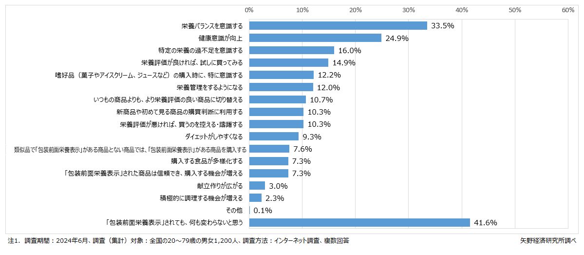 「包装前面栄養表示」が追加された場合、自分自身の食生活や食意識、購買行動に起こると思う変化