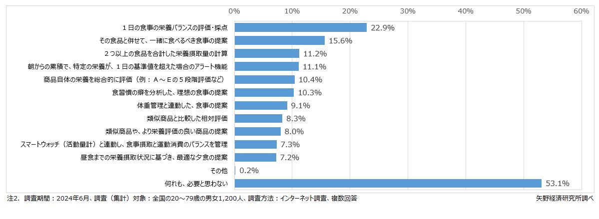 仮に「包装前面栄養表示」をスマホカメラで記録できるならスマホアプリで欲しい機能