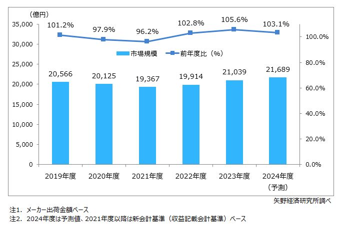 流通菓子市場規模推移・予測