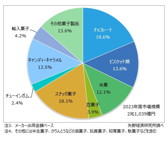 2023年度の製品カテゴリ別市場構成比