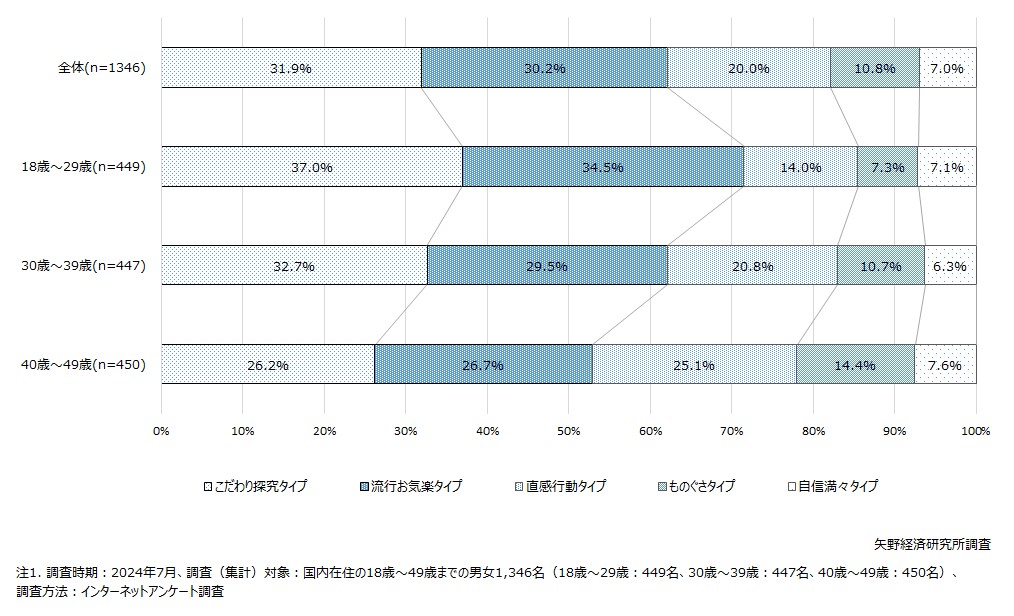 購買意識タイプ（世代別構成比）