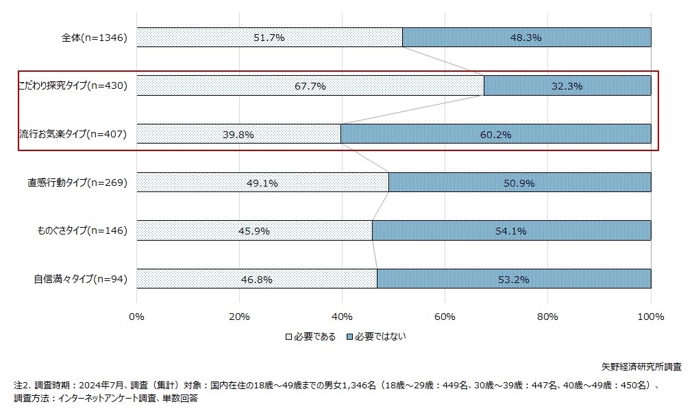 生命保険の必要性の有無（購買意識タイプ別）