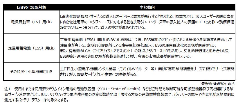 リチウムイオン電池劣化診断機器・サービス市場の動向