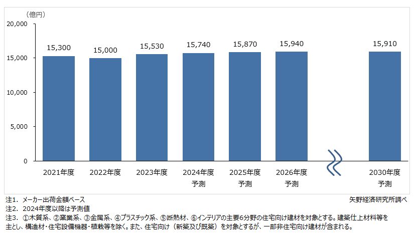 主要6分野の住宅建材市場規模推移・予測