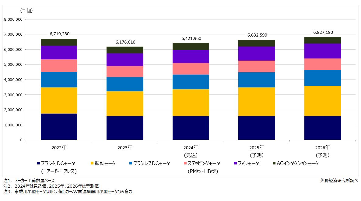 小型モータ世界市場規模推移・予測