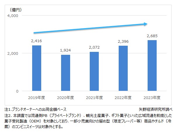 菓子受託製造（OEM）市場規模推移