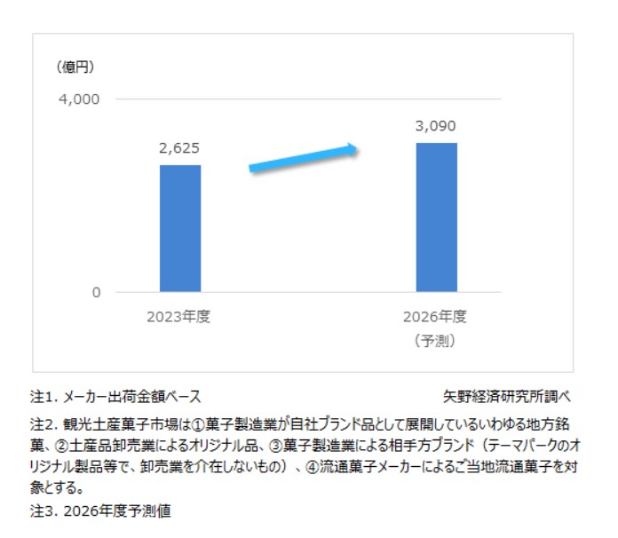 観光土産菓子の市場規模推移・予測