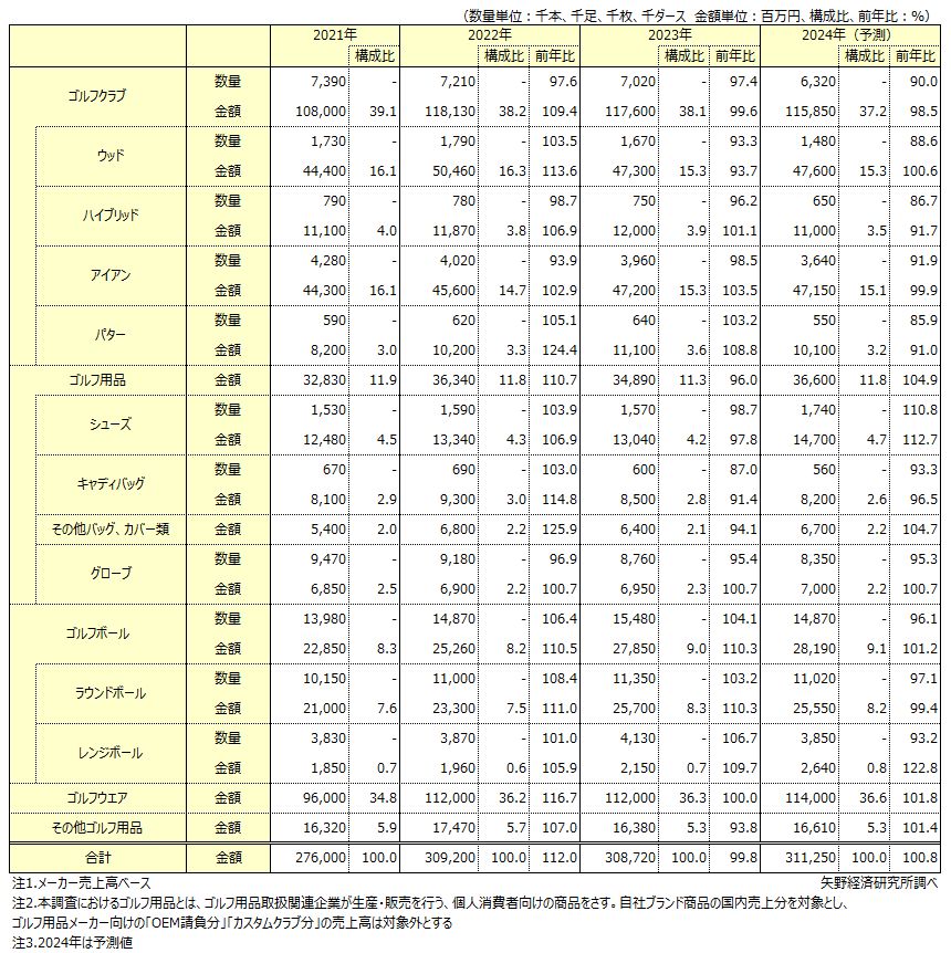 ゴルフ用品別国内市場規模推移