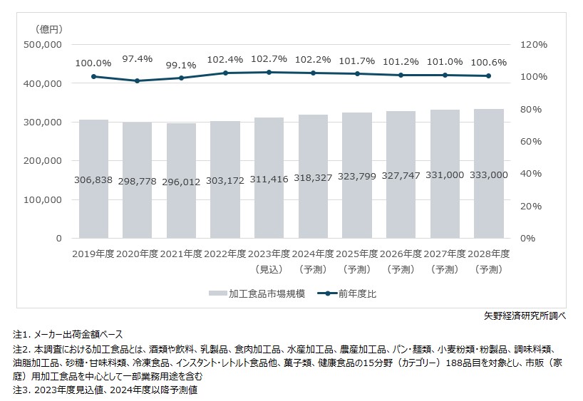 国内加工食品市場規模推移・予測