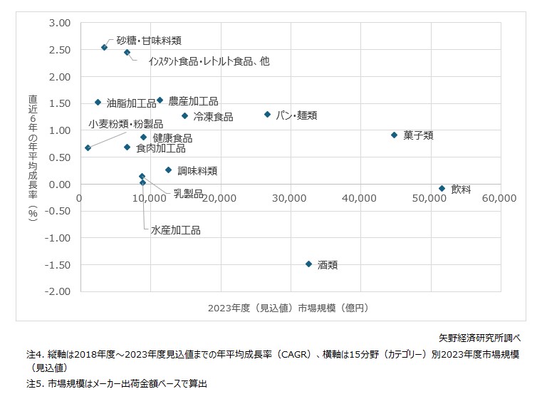 直近6年間（2018年度～2023年度）における15分野（カテゴリー）別の市場動向分布図