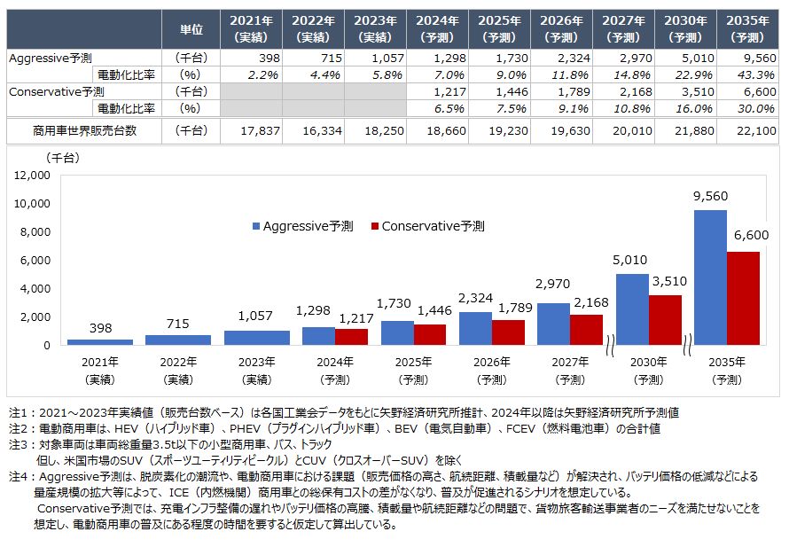 電動商用車世界販売台数予測 Aggressive予測／Conservative予測