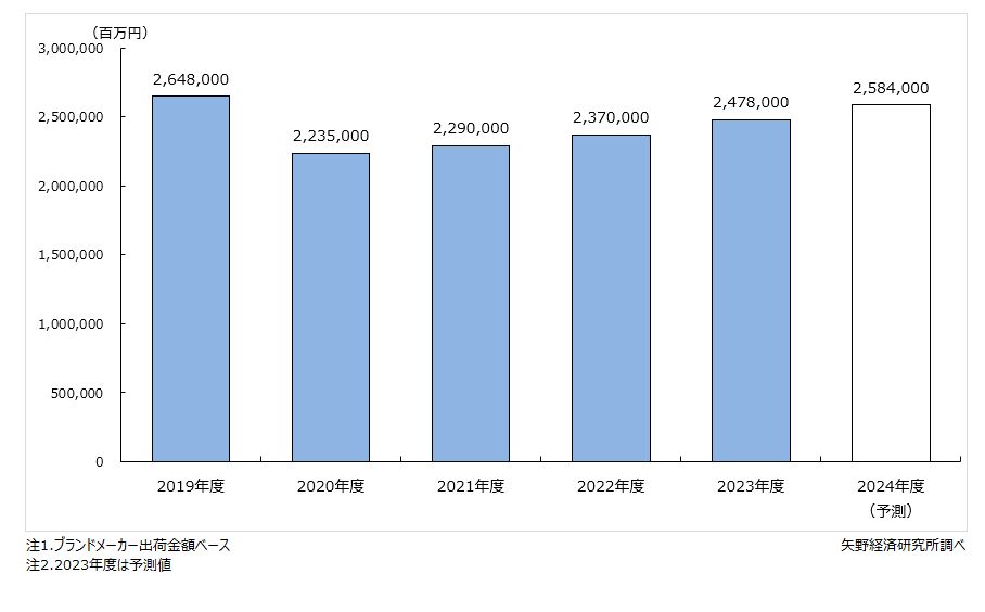 国内の化粧品市場規模推移と予測