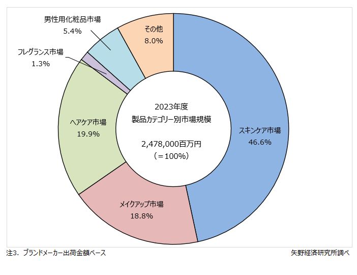 化粧品の製品カテゴリー別市場構成比（2023年度）