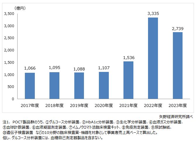 国内POCT市場規模推移