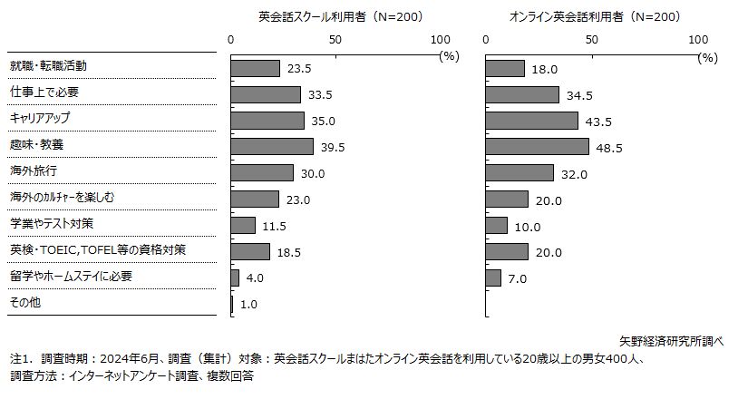 英会話スクールまたはオンライン英会話で英語を学ぶ主な目的