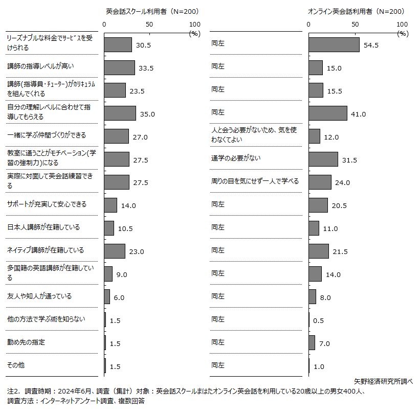 英会話スクールまたはオンライン英会話で学ぼうと決めた理由