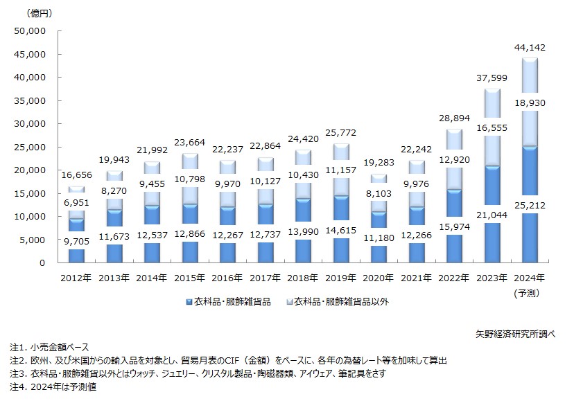 国内インポートブランド（主要15アイテム）小売市場規模推移