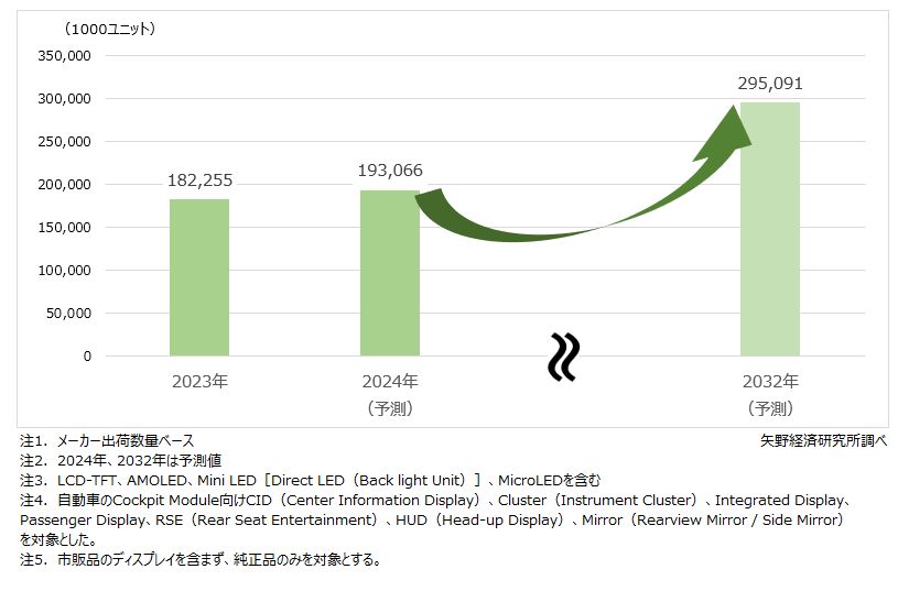 車載ディスプレイ世界出荷量予測