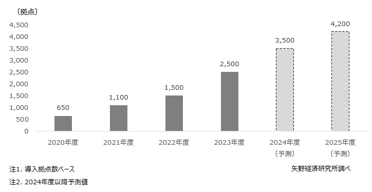 バース予約／受付システムの市場規模の推移