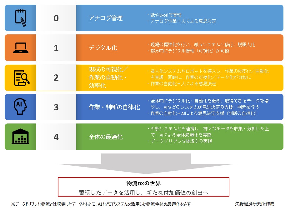 倉庫内物流におけるデジタル化のフェーズ