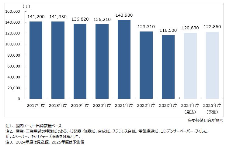 産業機能紙の市場規模推移・予測