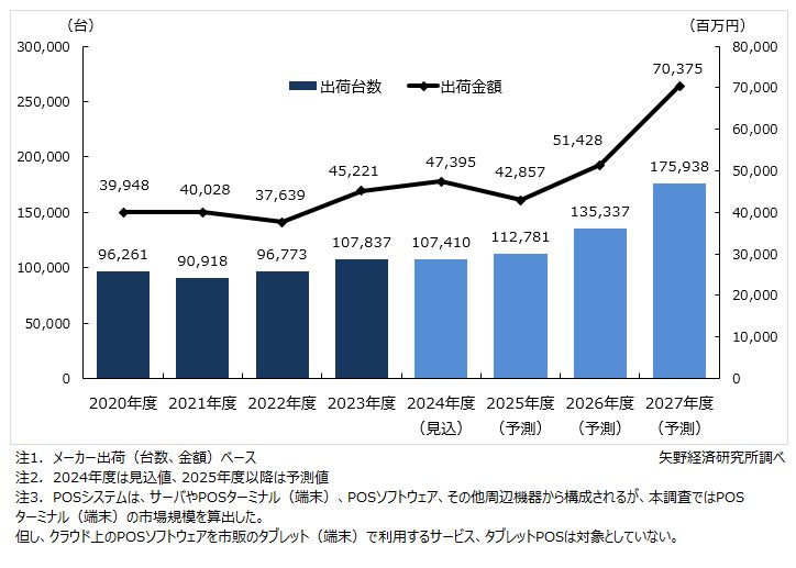 国内POSターミナル市場予測