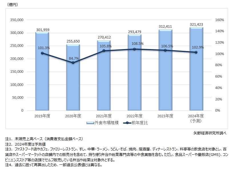 国内外食市場規模推移と予測