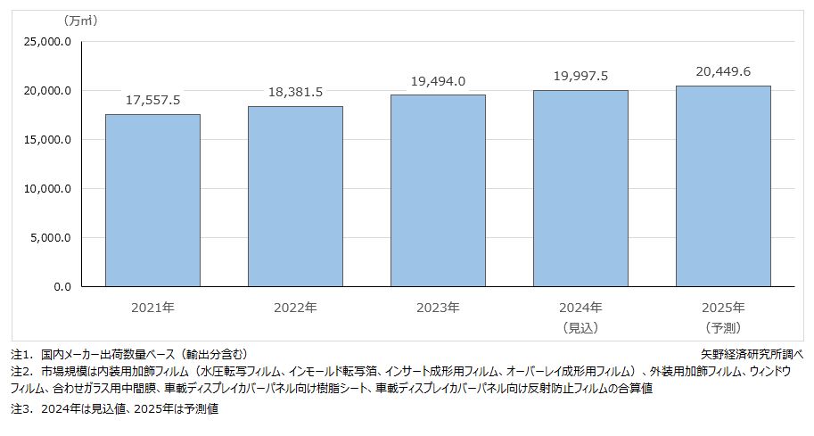 自動車用フィルム・シート市場規模推移・予測