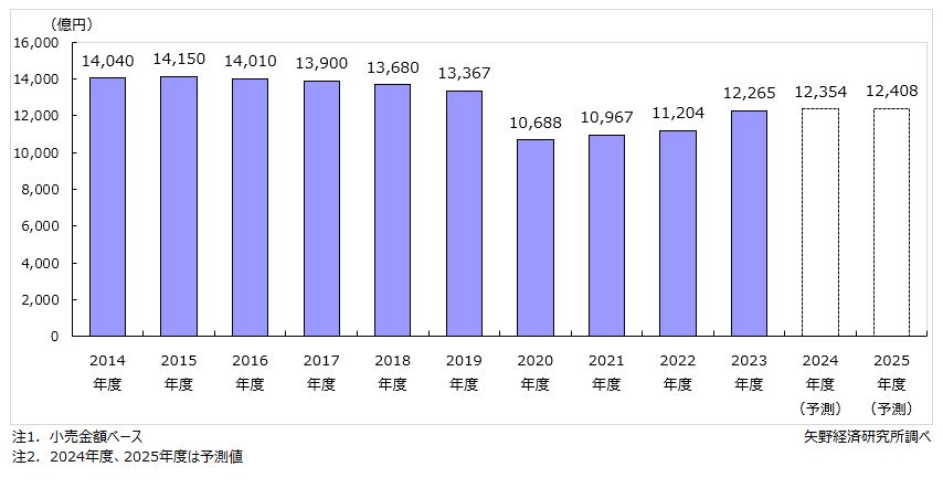 靴・履物市場規模推移・予測（小売金額ベース）