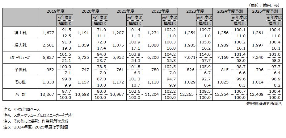 靴・履物のアイテム別市場規模推移（小売金額ベース）