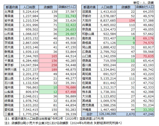 靴小売大手企業3社の全国店舗数と店舗当たり人口