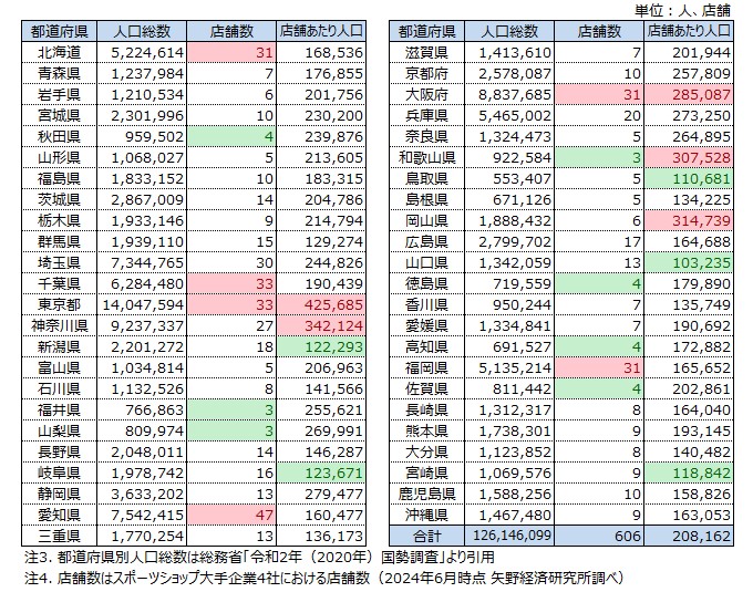 スポーツショップ大手企業4社の全国店舗数と店舗当たり人口