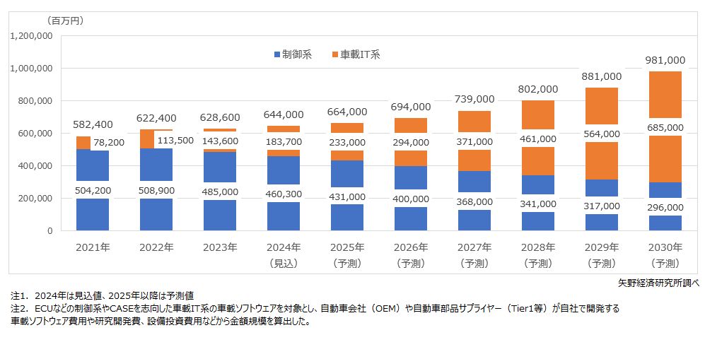 車載ソフトウェア（自動車会社、自動車部品サプライヤー等）市場規模推移・予測（領域別）