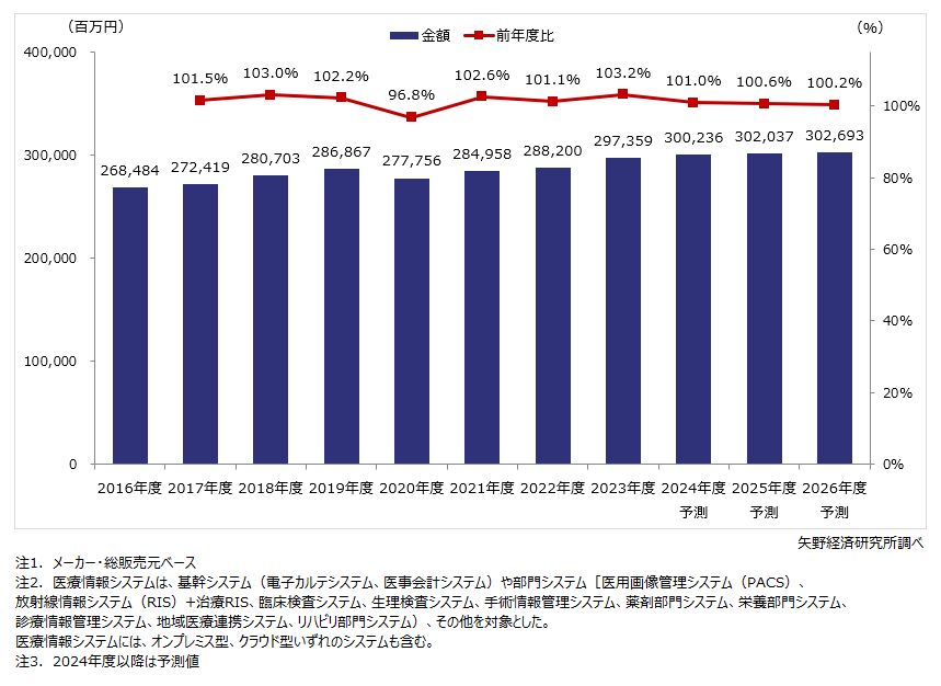 医療情報システム市場規模推移・予測