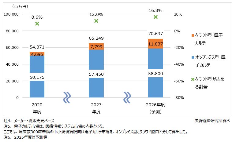 中小規模一般病院向け電子カルテ市場規模予測（オンプレミス型・クラウド型別）